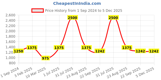 myntra.com POSTCARD Women Black Open Toe Flats postcard Price History Graph from 1 Sep 2024 to 5 Dec 2025