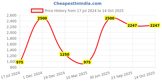 myntra.com POSTCARD Women Black Open Toe Flats with Bows postcard Price History Graph from 17 Jul 2024 to 13 Oct 2025