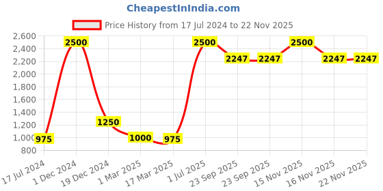myntra.com POSTCARD Women Blue & Red Open-Toe Flats With Bow postcard Price History Graph from 17 Jul 2024 to 22 Nov 2025