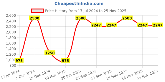 myntra.com POSTCARD Women Blue Open Toe Flats with Bows postcard Price History Graph from 17 Jul 2024 to 24 Nov 2025