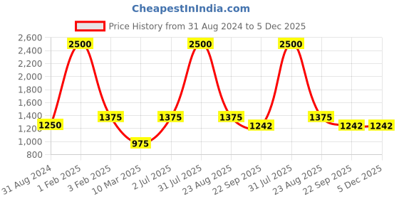 myntra.com POSTCARD Women Brown Open Toe Flats postcard Price History Graph from 31 Aug 2024 to 5 Dec 2025