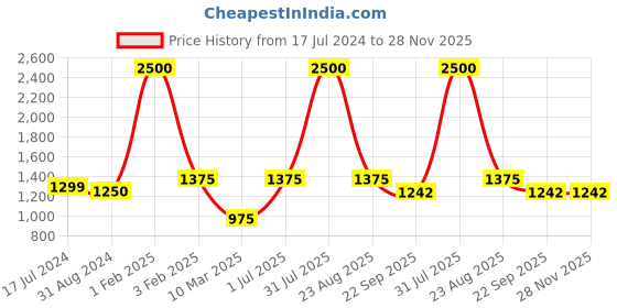 myntra.com POSTCARD Women Brown Textured Open Toe Flats postcard Price History Graph from 17 Jul 2024 to 28 Nov 2025