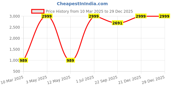 myntra.com POSTCARD Women Colourblocked One Toe Flats postcard Price History Graph from 10 Mar 2025 to 29 Dec 2025