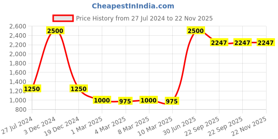 myntra.com POSTCARD Women Colourblocked One Toe Flats with Bows postcard Price History Graph from 27 Jul 2024 to 21 Nov 2025