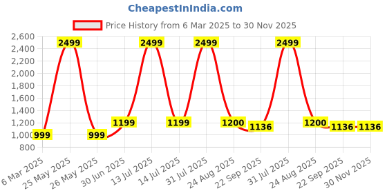 myntra.com POSTCARD Women Colourblocked Open Toe Flats postcard Price History Graph from 6 Mar 2025 to 30 Nov 2025