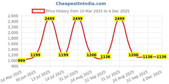 myntra.com POSTCARD Women Colourblocked Open Toe Flats postcard Price History Graph from 10 Mar 2025 to 4 Dec 2025
