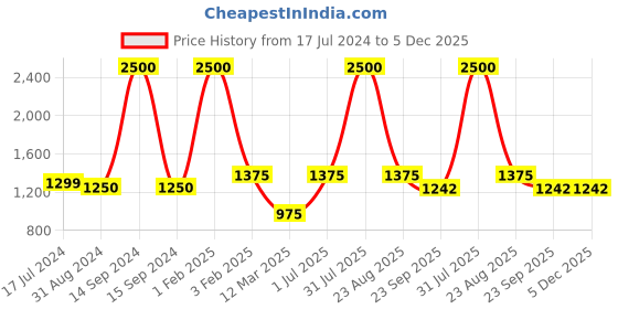 myntra.com POSTCARD Women Copper-Toned Open Toe Flats postcard Price History Graph from 17 Jul 2024 to 5 Dec 2025