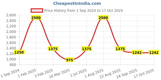 myntra.com POSTCARD Women Cream-Coloured Embellished Open Toe Flats postcard Price History Graph from 1 Sep 2024 to 16 Oct 2025