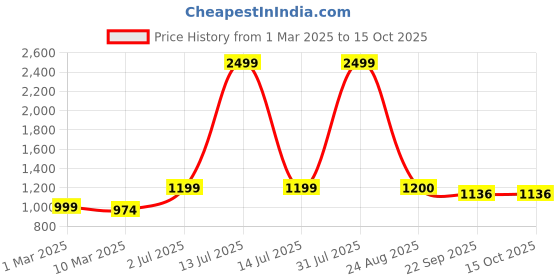myntra.com POSTCARD Women Embellished Open Toe Flats with Bows postcard Price History Graph from 1 Mar 2025 to 15 Oct 2025