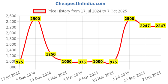 myntra.com POSTCARD Women Fuchsia & Green Open Toe Flats With Bow postcard Price History Graph from 17 Jul 2024 to 6 Oct 2025