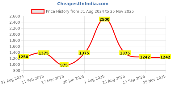 myntra.com POSTCARD Women Grey Textured Open Toe Flats postcard Price History Graph from 31 Aug 2024 to 25 Nov 2025