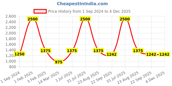 myntra.com POSTCARD Women Maroon Embellished Open Toe Flats postcard Price History Graph from 1 Sep 2024 to 4 Dec 2025