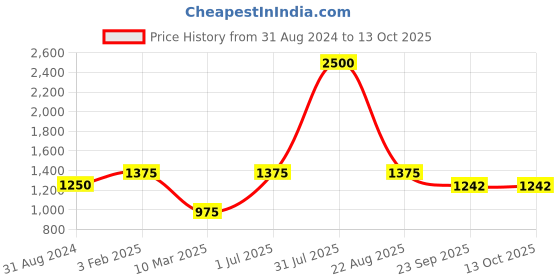 myntra.com POSTCARD Women Off White Open Toe Flats with Bows postcard Price History Graph from 31 Aug 2024 to 12 Oct 2025