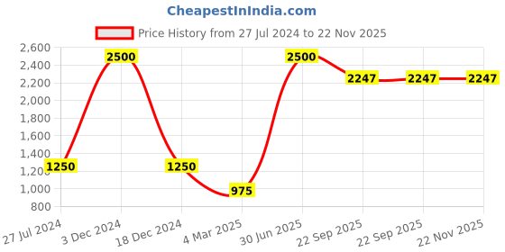 myntra.com POSTCARD Women One Toe Flats with Buckles postcard Price History Graph from 27 Jul 2024 to 22 Nov 2025