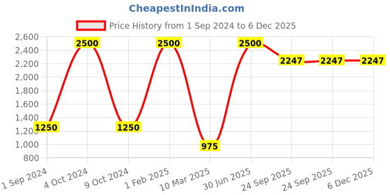 myntra.com POSTCARD Women Open Toe Flats postcard Price History Graph from 1 Sep 2024 to 5 Dec 2025