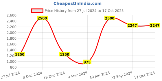 myntra.com POSTCARD Women Open Toe Flats postcard Price History Graph from 27 Jul 2024 to 16 Oct 2025