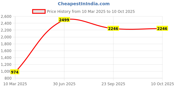 myntra.com POSTCARD Women Open Toe Flats postcard Price History Graph from 10 Mar 2025 to 9 Oct 2025