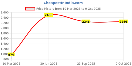 myntra.com POSTCARD Women Open Toe Flats postcard Price History Graph from 10 Mar 2025 to 9 Oct 2025