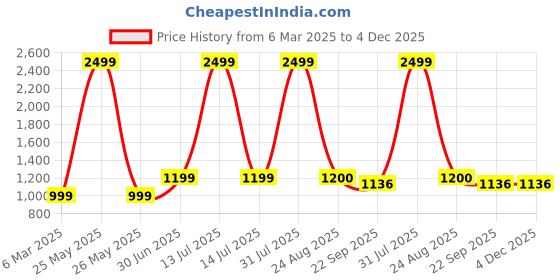 myntra.com POSTCARD Women Open Toe Flats postcard Price History Graph from 6 Mar 2025 to 4 Dec 2025