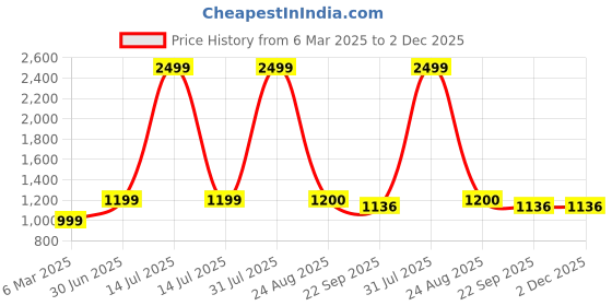 myntra.com POSTCARD Women Open Toe Flats postcard Price History Graph from 6 Mar 2025 to 1 Dec 2025