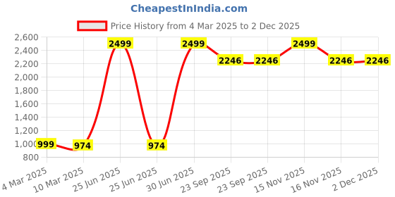 myntra.com POSTCARD Women Open Toe Flats postcard Price History Graph from 4 Mar 2025 to 2 Dec 2025