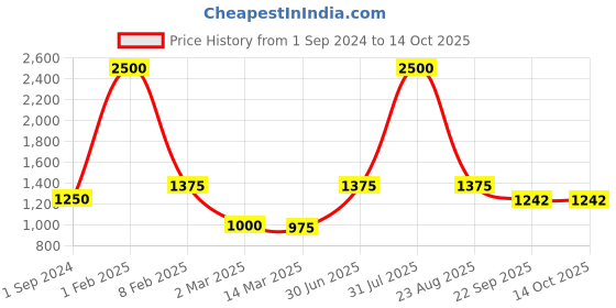 myntra.com POSTCARD Women Open Toe Flats with Bows postcard Price History Graph from 1 Sep 2024 to 13 Oct 2025