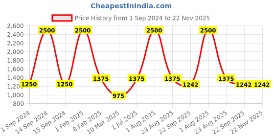 myntra.com POSTCARD Women Open Toe Flats with Bows postcard Price History Graph from 1 Sep 2024 to 21 Nov 2025