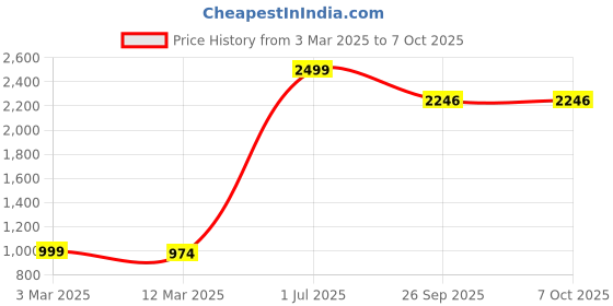 myntra.com POSTCARD Women Open Toe Flats with Bows postcard Price History Graph from 3 Mar 2025 to 7 Oct 2025