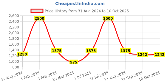 myntra.com POSTCARD Women Pink Colourblocked Open Toe Flats with Bows postcard Price History Graph from 31 Aug 2024 to 10 Oct 2025