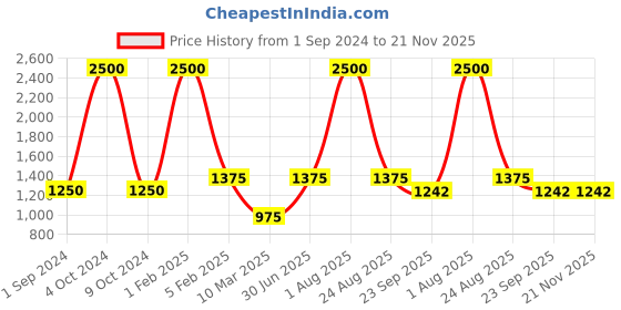 myntra.com POSTCARD Women Printed One Toe Flats with Bows postcard Price History Graph from 1 Sep 2024 to 20 Nov 2025