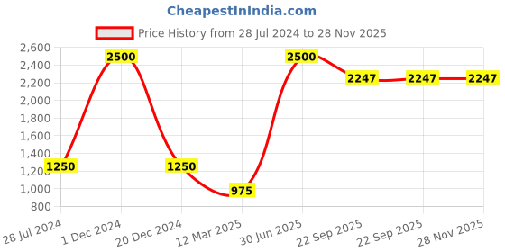myntra.com POSTCARD Women Printed Open Toe Flats postcard Price History Graph from 28 Jul 2024 to 27 Nov 2025