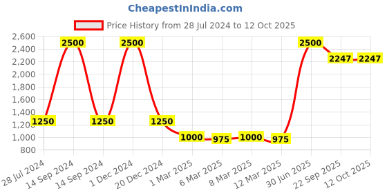 myntra.com POSTCARD Women Printed Open Toe Flats postcard Price History Graph from 28 Jul 2024 to 11 Oct 2025