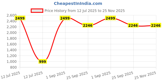 myntra.com POSTCARD Women Printed Open Toe Flats postcard Price History Graph from 12 Jul 2025 to 24 Nov 2025