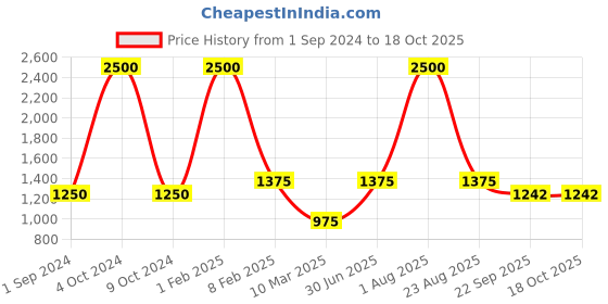 myntra.com POSTCARD Women Printed Open Toe Flats with Bows postcard Price History Graph from 1 Sep 2024 to 18 Oct 2025