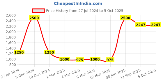 myntra.com POSTCARD Women Printed Open Toe Flats with Bows postcard Price History Graph from 27 Jul 2024 to 4 Oct 2025