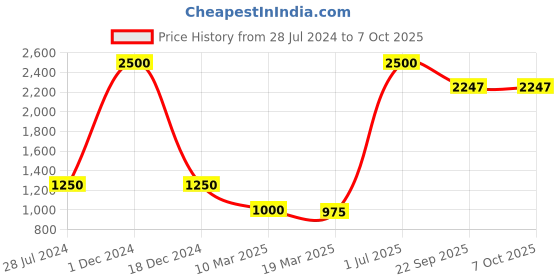 myntra.com POSTCARD Women Printed Open Toe Flats with Bows postcard Price History Graph from 28 Jul 2024 to 7 Oct 2025