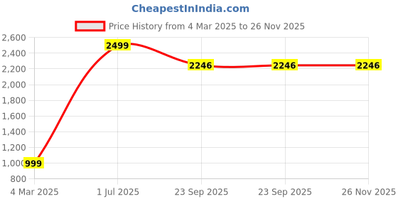 myntra.com POSTCARD Women Printed Open Toe Flats with Tassels postcard Price History Graph from 4 Mar 2025 to 25 Nov 2025