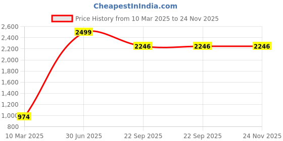 myntra.com POSTCARD Women Printed T-Strap Flats postcard Price History Graph from 10 Mar 2025 to 24 Nov 2025