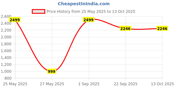 myntra.com POSTCARD Women Printed T-Strap Flats with Bows postcard Price History Graph from 25 May 2025 to 13 Oct 2025