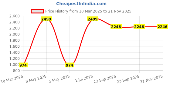 myntra.com POSTCARD Women Printed T-Strap Flats with Buckles postcard Price History Graph from 10 Mar 2025 to 20 Nov 2025