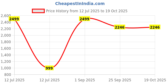 myntra.com POSTCARD Women T-Strap Flats with Bows postcard Price History Graph from 12 Jul 2025 to 17 Oct 2025