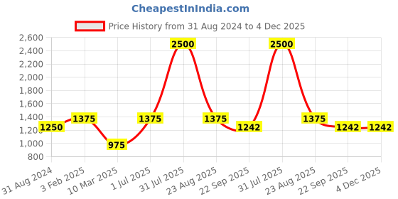 myntra.com POSTCARD Women Tan Open Toe Flats postcard Price History Graph from 31 Aug 2024 to 4 Dec 2025