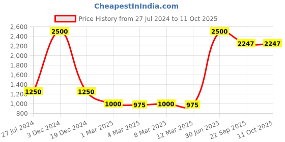 myntra.com POSTCARD Women Textured Open Toe Flats postcard Price History Graph from 27 Jul 2024 to 10 Oct 2025