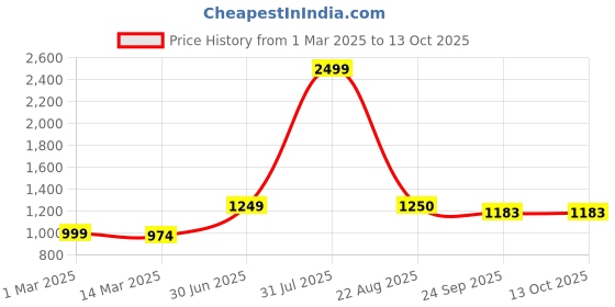 myntra.com POSTCARD Women Textured Open Toe Flats with Bows postcard Price History Graph from 1 Mar 2025 to 13 Oct 2025