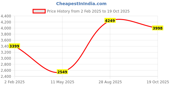 myntra.com POSTERS AND TRUSS 2Pcs Blue & Cream-Colored Rocky Beach Stacked Pebbles Wall Painting posters and truss Price History Graph from 2 Feb 2025 to 19 Oct 2025
