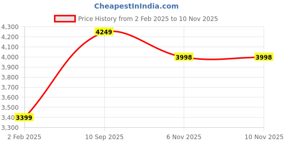 myntra.com POSTERS AND TRUSS 3 Pcs Blue & White Beautiful Beach Vinyl Mural 3D Window Printed Wall Art posters and truss Price History Graph from 2 Feb 2025 to 9 Nov 2025