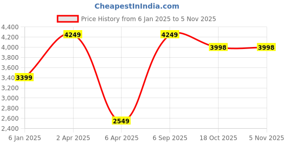 myntra.com POSTERS AND TRUSS 3-Pcs Blue & White Fishing Reel In Natural Setting Painting Wall Art posters and truss Price History Graph from 6 Jan 2025 to 3 Nov 2025