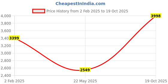 myntra.com POSTERS AND TRUSS 3-Pcs Green & Pink Show Me The Money Printed Framed Wall Art posters and truss Price History Graph from 2 Feb 2025 to 19 Oct 2025