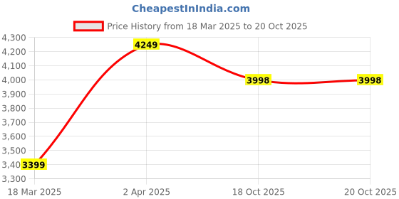myntra.com POSTERS AND TRUSS 3-Pcs Grey & Blue Full OF Flowers Painting Frame Wall Art posters and truss Price History Graph from 18 Mar 2025 to 20 Oct 2025