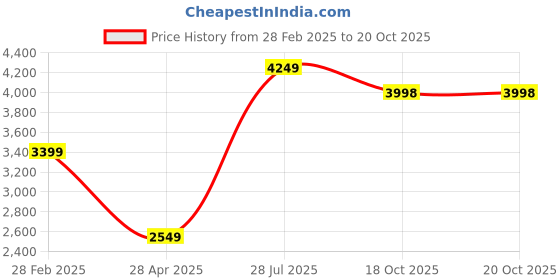 myntra.com POSTERS AND TRUSS 3-Pcs Grey & Blue World Map Framed Wall Painting posters and truss Price History Graph from 28 Feb 2025 to 19 Oct 2025